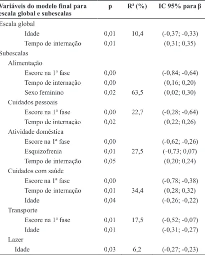 Tabela 4 - Variáveis do modelo final de regressão linear para a escala Independent Living Skills Survey, incluindo o escore da 1ª fase