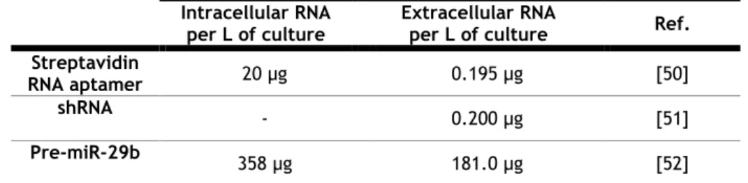 Table 2- Recombinant RNA produced in R. sulfidophilum through Hammerhead ribozymes plasmid design  Intracellular RNA 