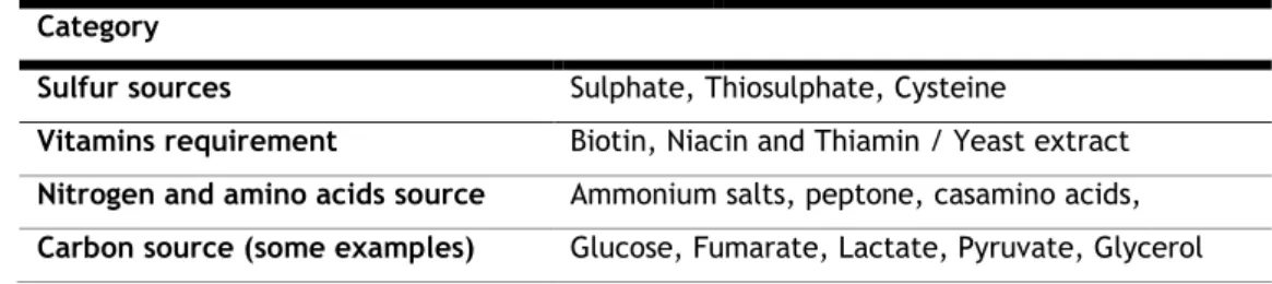Table 4- Summary of  carbon sources, electron donor and other substrates for R. sulfidophilum cultivation  [54, 55]
