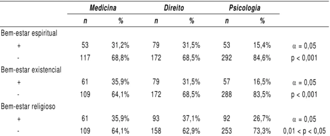 Tabela 3 - Distribuição da amostra quanto ao desempenho no SRQ-20