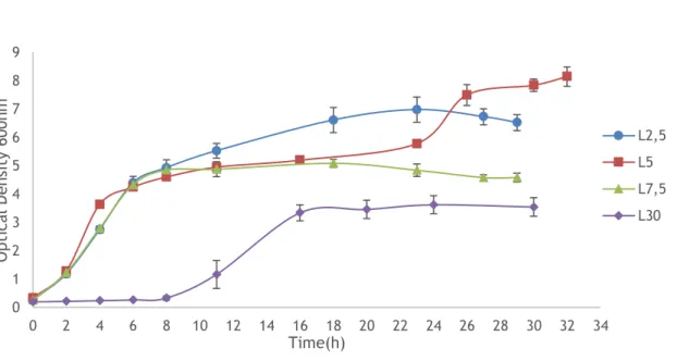 Figure 5 – Typical growth profile of E. coli VH35 with different concentrations of lactose (n=3)
