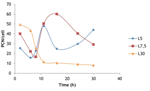 Figure 10 – Plasmid copy number per cell in relation to 5, 7.5 and 30 g/L of lactose. 