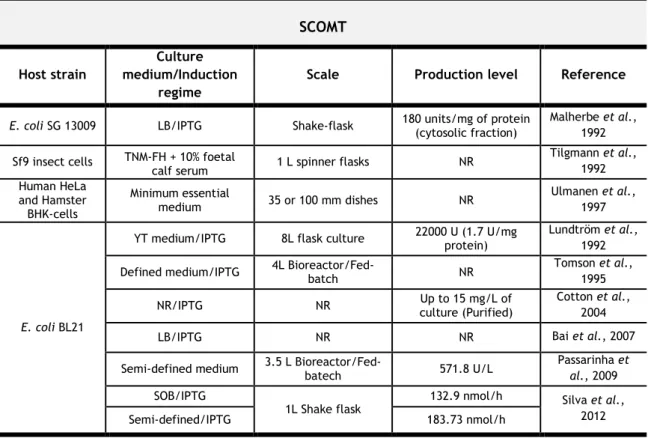 Table 2 – Characteristics and production levels for recombinant soluble and membrane-bound  human COMT biosynthesis using different expression systems