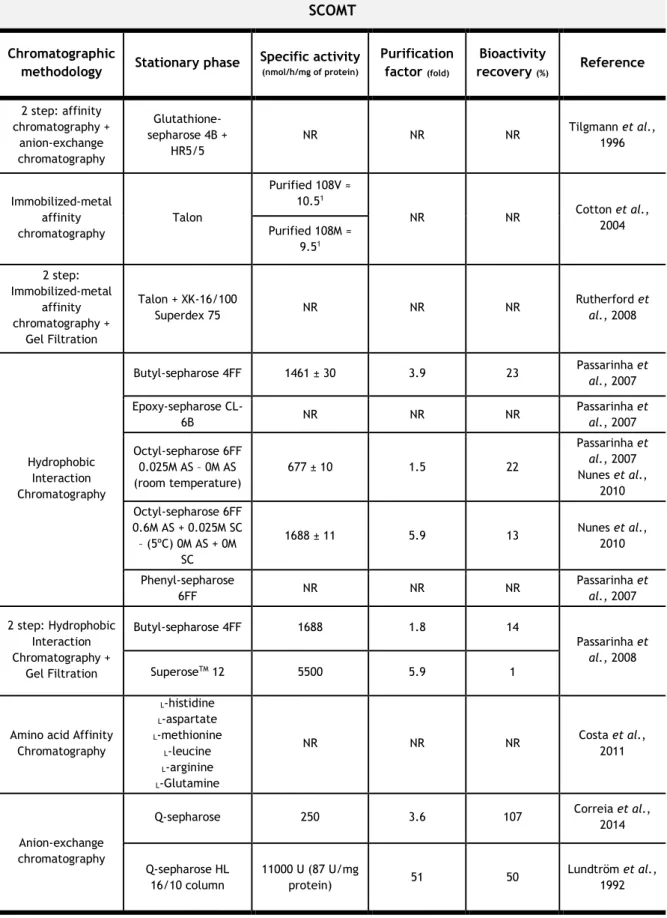 Table 3 –Chromatographic methodologies previously reported for recombinant human soluble  and membrane-bound COMT isolation and purification