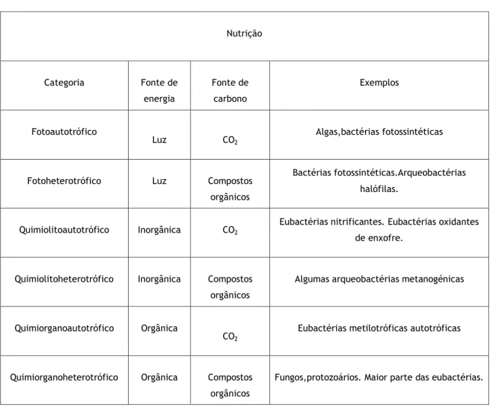 Tabela 1 - Classificação dos mirorganismos de acordo com a sua nutrição. 