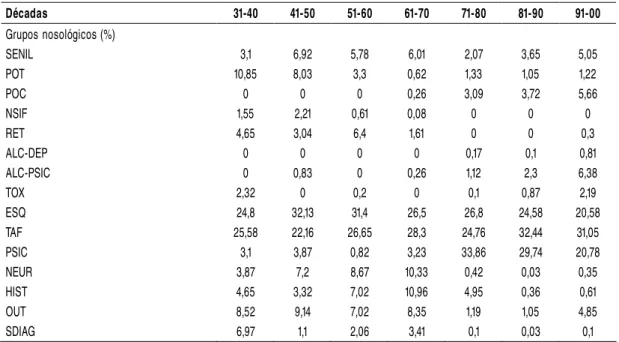 Tabela 3  - Grupos nosológicos das pacientes internadas de maio de 1931 a dezembro de 2000