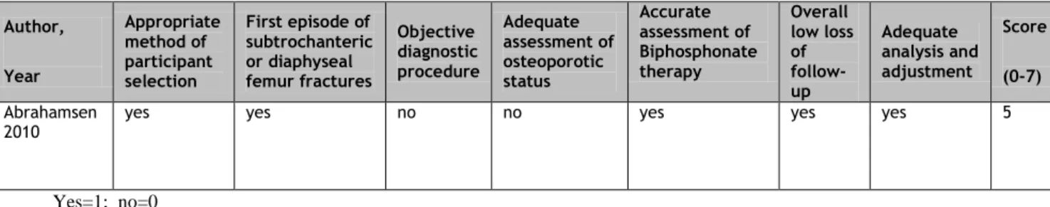 Table 5. Quality assessment of the nested case-control studies included.  