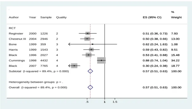 Figure 2 Meta-analysis of the studies that reported vertebral fractures among users of bisphosphonates