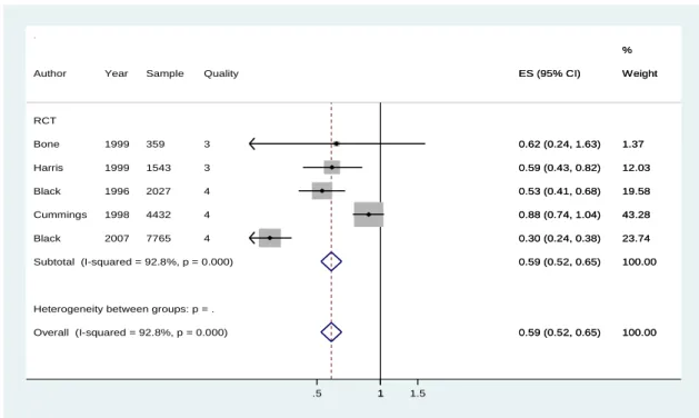 Figure 3 Meta-analysis restricted to the highest quality studies that reported vertebral fractures