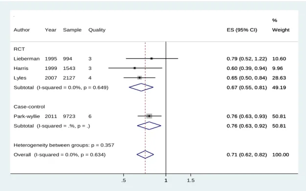 Figure 5 Meta-analysis restricted to the highest quality studies that reported non-vertebral fractures