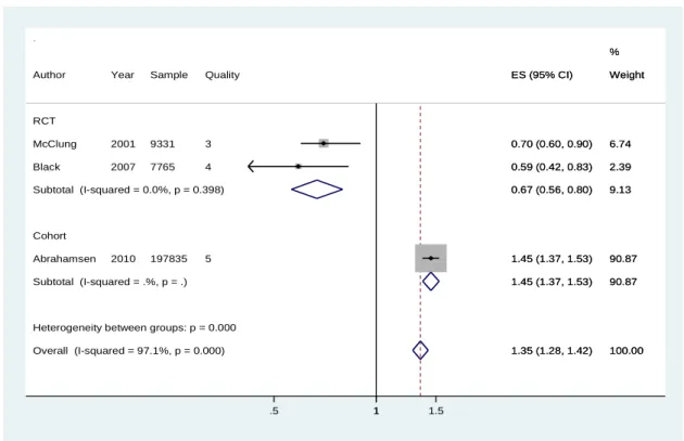 Figure 6 Meta-analysis of the studies that reported hip fractures among users of bisphosphonates