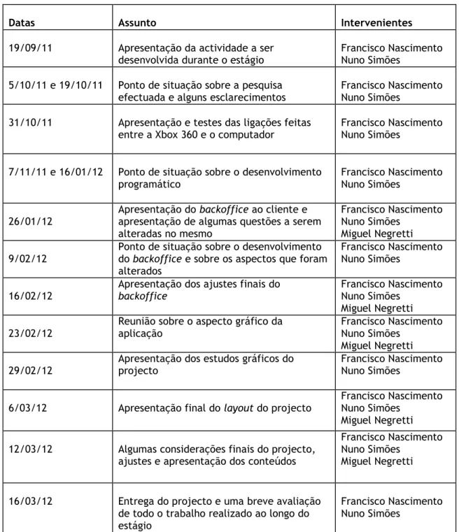 Tabela 1: Tabela das reuniões realizadas ao longo do estágio 