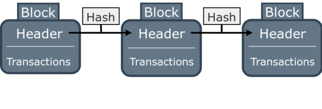 Figure 2.1: Simplified structure of a blockchain, composed by a header and a list of transactions