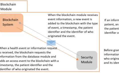 Figure 3.2: Overview of the inner workings of the blockchain module, with possible use cases.