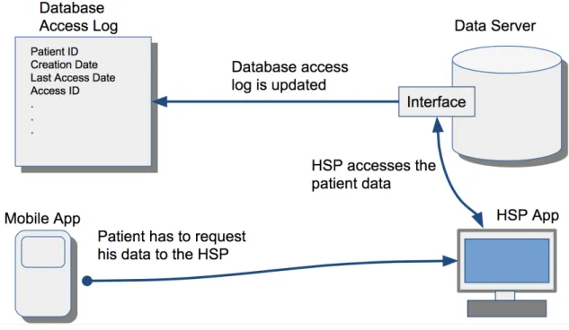 Figure 3.5: Traditional health systems scenario, where a patient must request his information to a HSP.