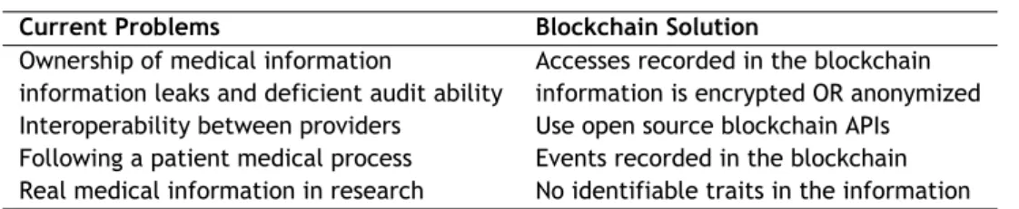 Table 3.2: Table that indicates the advantages that a blockchain based implementation can have on problems that manifest in current traditional health systems.
