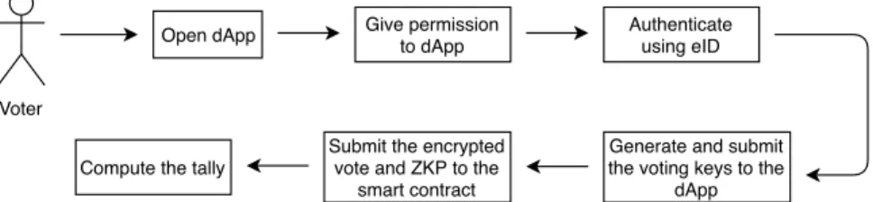 Figure 3.2: Flowchart pertaining to the voting process of the e-Voting system.