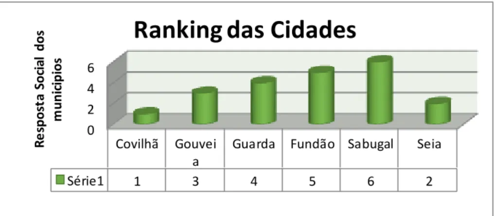 Gráfico 6 – Ranking das Cidades 0246 Covilhã GouveiaGuardaFundãoSabugalSeia 0246 Covilhã Gouvei a