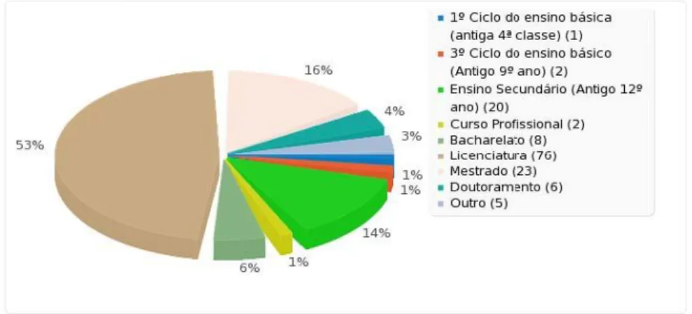 Gráfico 7 – Classificação dos inquiridos quanto às habilitações académicas 