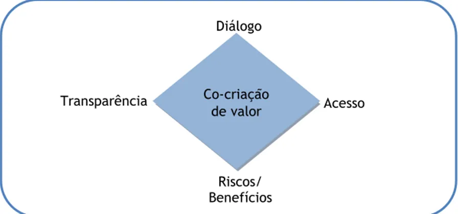 Figura 2: Bloco de construção de interações para co- co-criação de valor, Segundo Prahalad e Ramaswamy  (2004)