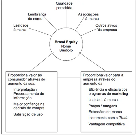 Figura 4: Brand Equity segundo Aaker (1991)