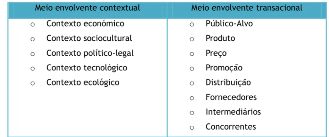 Tabela 1: Meio envolvente da comunicação (Segundo Caetano e Rasquilha, 2007; 2010)  Meio envolvente contextual  Meio envolvente transacional  o  Contexto económico  o  Contexto sociocultural  o  Contexto político-legal  o  Contexto tecnológico  o  Contexto