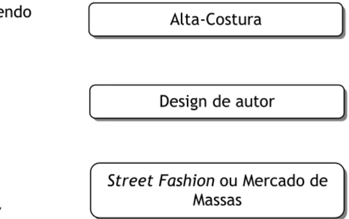 Figura 8: Níveis da moda, Segundo Easey, 2009