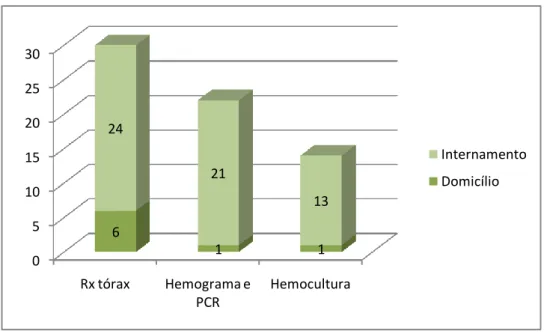 Gráfico 2.6. Exames complementares de diagnóstico realizados.  (PCR: Proteína C reactiva) 