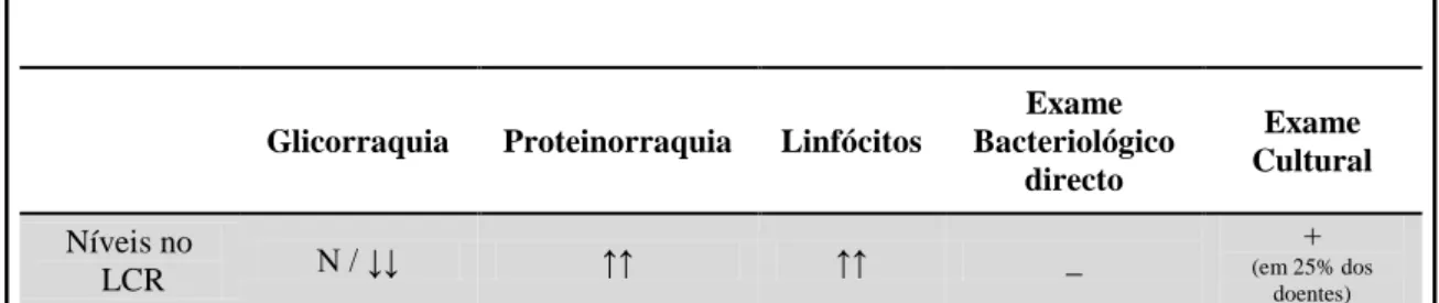 Tabela 7 - Avaliação Laboratorial do LCR de Doentes com Neurobrucelose (36; 19). 