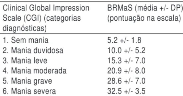 Tabela 1: Estandartização da Bech-Rafaelsen Mania Scale (BRMaS) quando comparada à Clinical Global Impression Scale (CGI)*