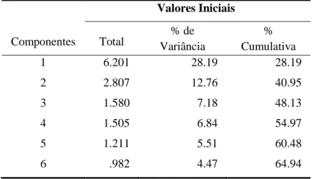 Tabela 3 - Variância total explicada 