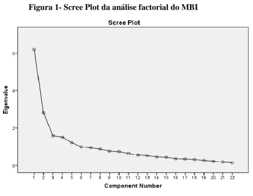 Figura 1- Scree Plot da análise factorial do MBI 