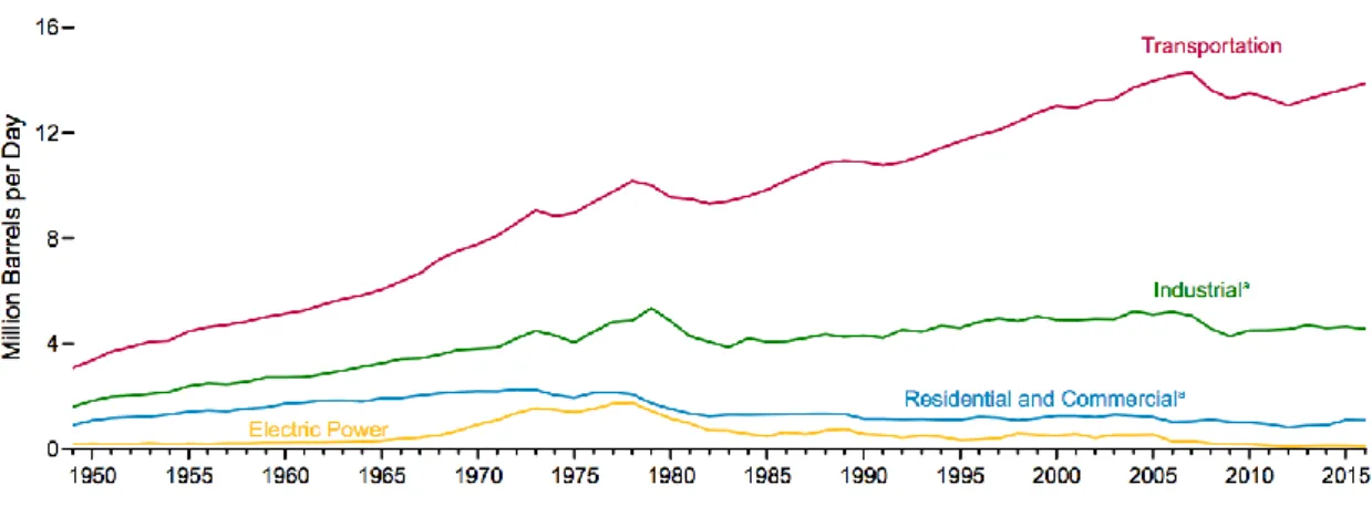 Figure 1. 1 - Usage of petroleum in the different fields in the USA. 