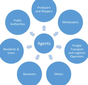 Figure 2. 3 - Agents and stakeholders in freight logistics. 