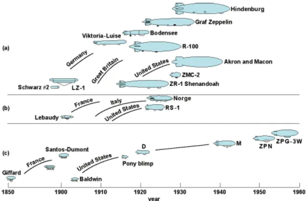 Figure 2. 5 - History of airships according to their type from 1850 until 1960 divided by structure types: 