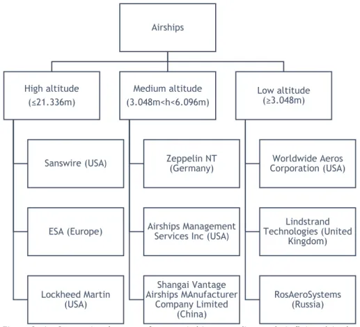 Figure 2. 6 – Companies that manufacture airships according to their flying altitude. 