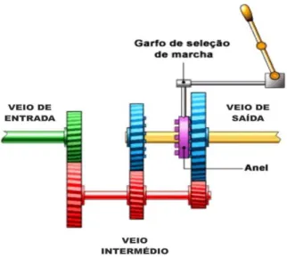 Figura 2.3 – Esquema de funcionamento das caixas de velocidades manual [A4]. 