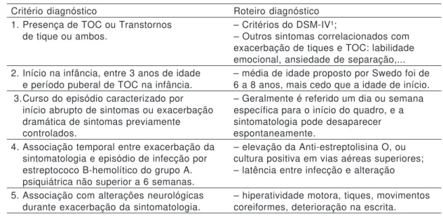 Tabela 1 : Critérios diagnósticos para PANDAS.
