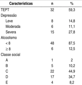 Tabela 1 - Dados descritivos sobre transtorno de estresse pós-traumático, depressão, alcoolismo e classe social (Unidade Divina Providência do Serviço de Saúde Comunitária do Grupo Hospitalar Conceição, 2003)