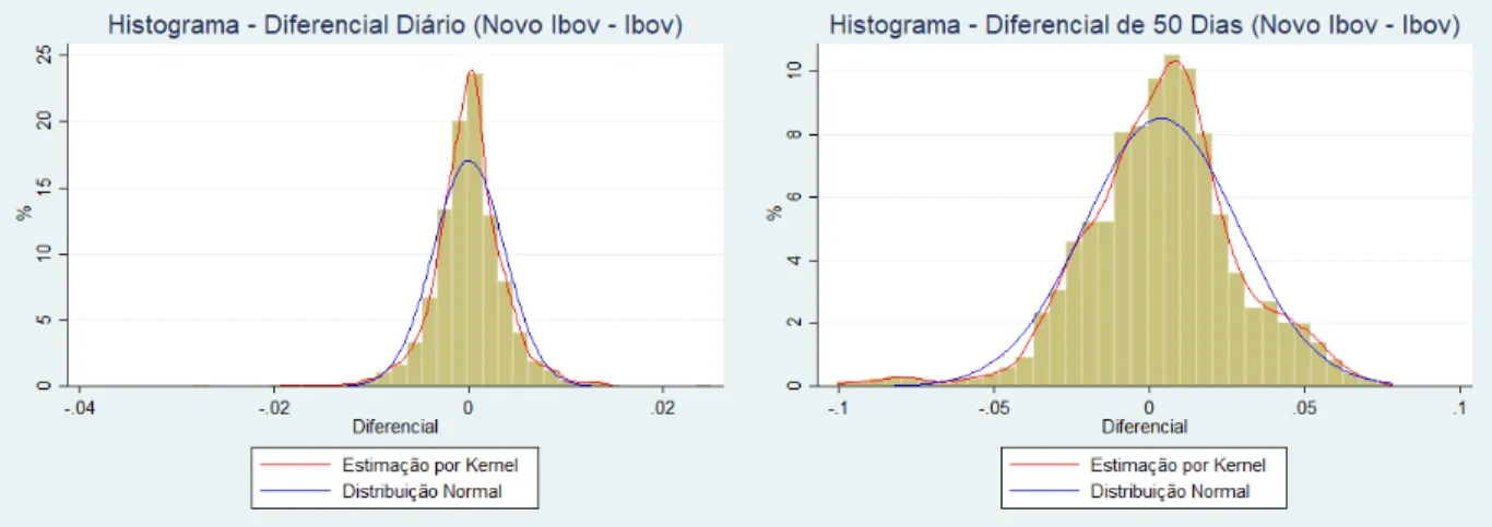 Figura 3: Histogramas - Ln (Diferencial de Retorno Di´ ario) e Ln (Diferencial de Retorno Acumulado em 50 dias)