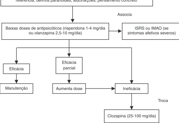 Figura 3 - Algoritmo para o tratamento de sintomas cognitivos e perceptuais em pacientes com transtor- transtor-no de personalidade limítrofe