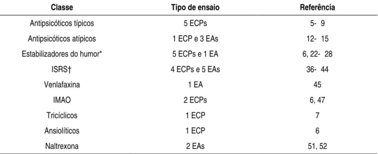 Tabela 1 - Sumário dos ensaios clínicos encontrados para cada classe de droga em pacientes limítrofes