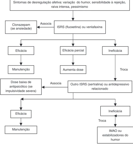 Figura 1 - Algoritmo prático para o tratamento de sintomas afetivos em pacientes com transtorno de personalidade limítrofe