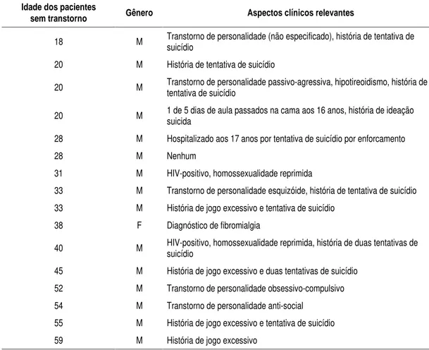 Tabela 1 - Informações demográficas e clínicas relevantes dos pacientes suicidas que não preencheram os critérios para transtorno psiquiátrico do eixo I de acordo em entrevistas clínicas estruturadas