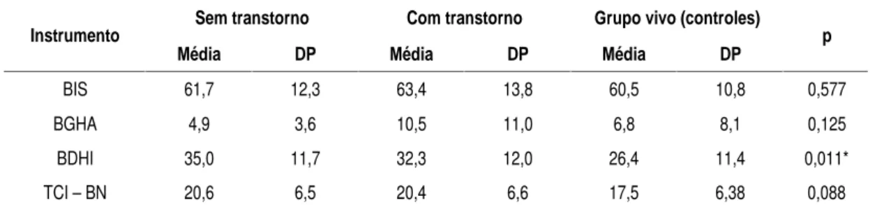 Tabela 2 - Medidas de comportamento impulsivo e agressivo de acordo com diferentes instrumentos em pacientes suicidas com e sem diagnóstico de eixo I e em controles normais