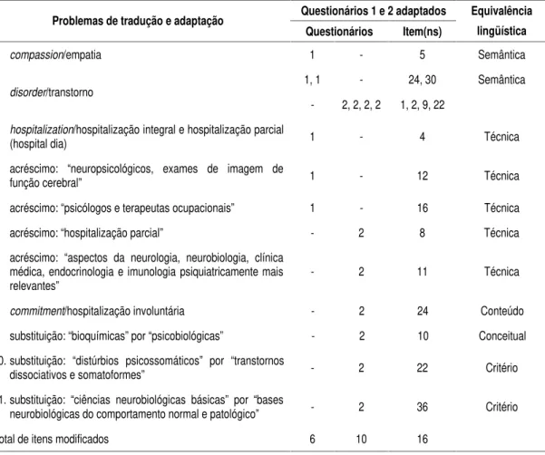 Tabela 1 - Síntese dos problemas de tradução e adaptação dos questionários 1 e 2