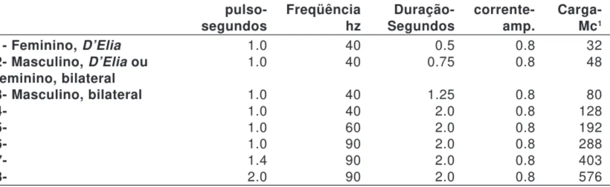 Tabela 1. Determinação do limiar convulsivante a partir do aumento progressivo dos parâmetros * pulso- Freqüência Duração- corrente- 