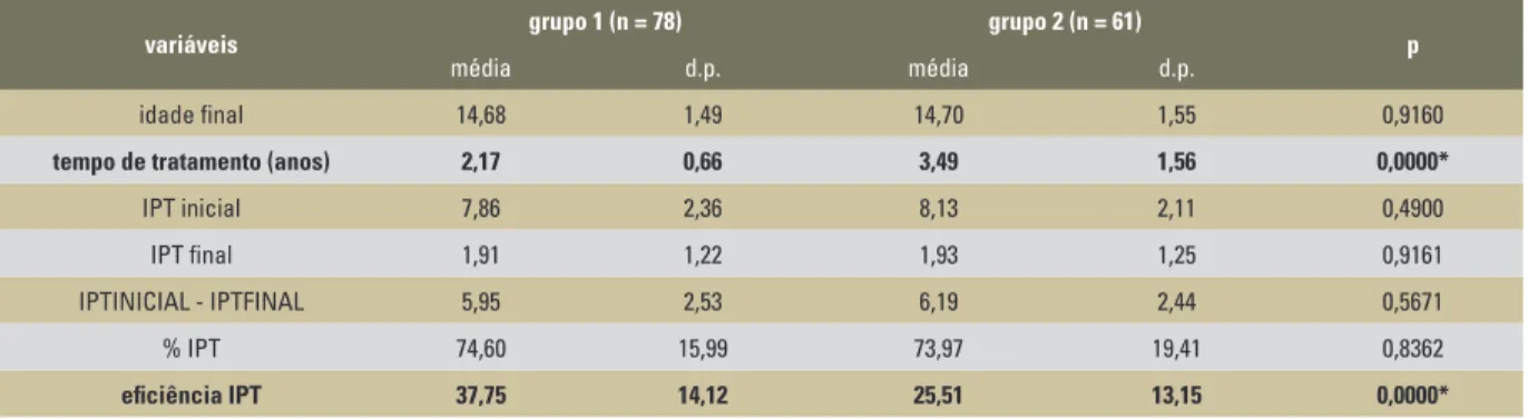 Tabela 5 - Resultados do teste t independente para avaliar a compatibilidade cefalométrica dos grupos 1 e 2 na fase inicial do  tratamento.