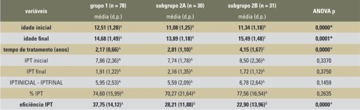 Tabela 9 - Resultados da análise de variância a um critério (ANOVA) e do teste de Tukey aplicados ao grupo 1 e subgrupos 2A  (Ativador + Aparelho fixo) e 2B (Bionator + Aparelho fixo).