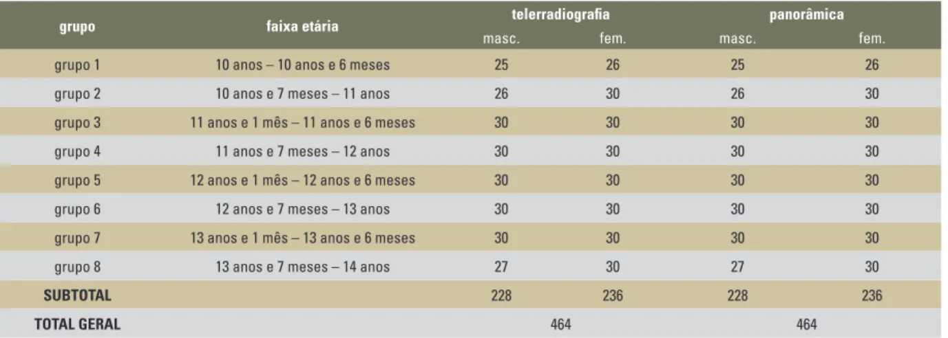 TABELA 1 - Distribuição da amostra de acordo com a faixa etária e o gênero.